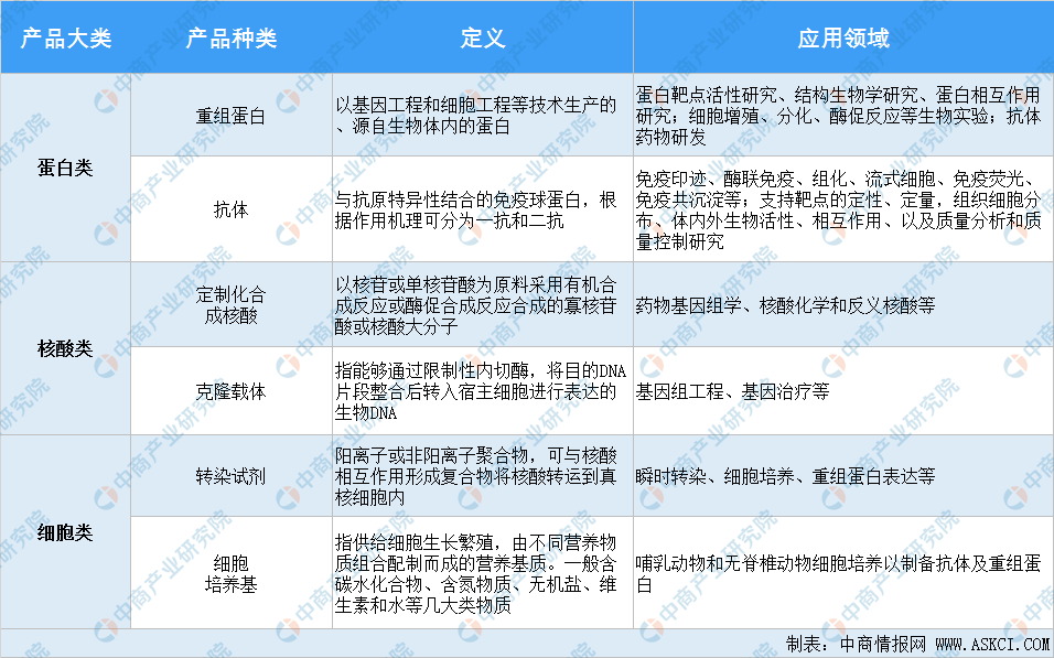 生物試劑行業怎么樣,生物試劑行業現狀及狀況分析解析說明,迅速落實計劃解答_MR94.22.73