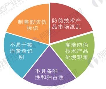 防偽技術(shù)分為幾類