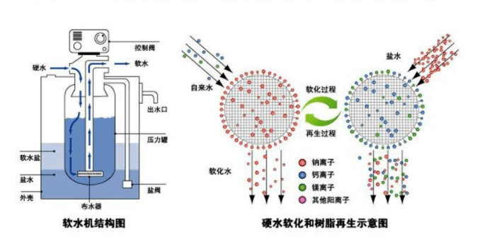 軟水機的樹脂需要更換嗎,軟水機樹脂更換需求與快速響應計劃分析,結構化計劃評估_祝版41.31.45