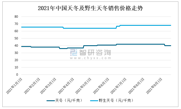 天冬價格中藥材天地網,天冬價格走勢分析，中藥材天地網的數據驅動決策應用,數據支持執行方案_T79.55.59