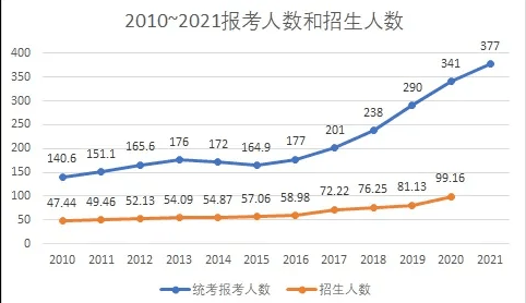 是的，根據(jù)最近幾年的數(shù)據(jù)，考研人數(shù)確實(shí)出現(xiàn)了連續(xù)兩年下降的趨勢。這可能與多種因素有關(guān)，例如就業(yè)市場的變化、教育觀念的轉(zhuǎn)變以及研究生教育政策的變化等。不過，盡管考研人數(shù)有所下降，但隨著社會(huì)發(fā)展和知識(shí)經(jīng)濟(jì)時(shí)代的到來，研究生教育的重要性仍然不容忽視。因此，對于想要考研的學(xué)生來說，應(yīng)該根據(jù)自身興趣、職業(yè)規(guī)劃和發(fā)展前景等因素，綜合考慮是否選擇考研，并做出適合自己的決策。，請注意，以上信息僅供參考，建議查閱教育部或相關(guān)機(jī)構(gòu)發(fā)布的官方數(shù)據(jù)以獲取準(zhǔn)確和最新的信息。