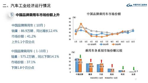 經濟增長周期與汽車銷量的關系