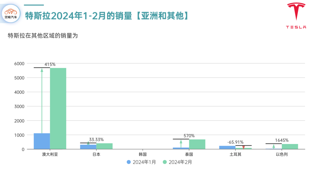 特斯拉全球年銷量首現(xiàn)負(fù)增長