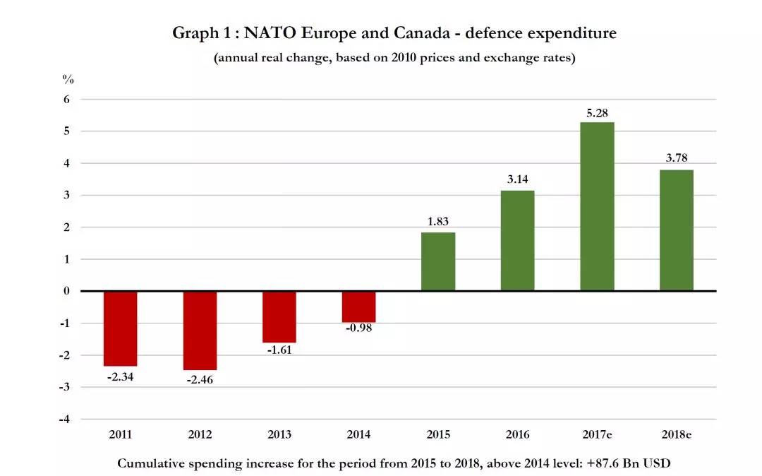 特朗普喊話北約成員 軍費(fèi)加到GDP5%