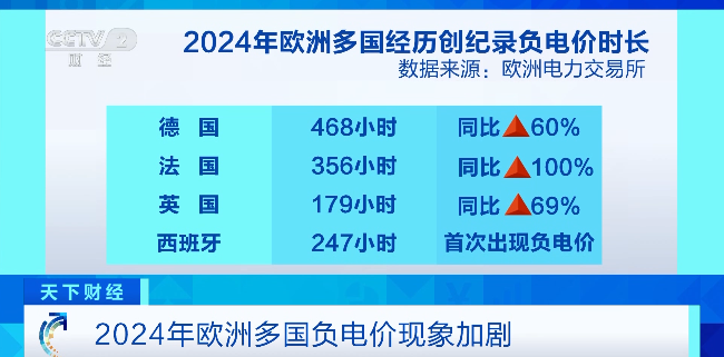 德國(guó)電價(jià)跌至0以下