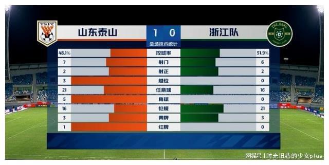 去年泰山隊向各級國字號梯隊輸送74人