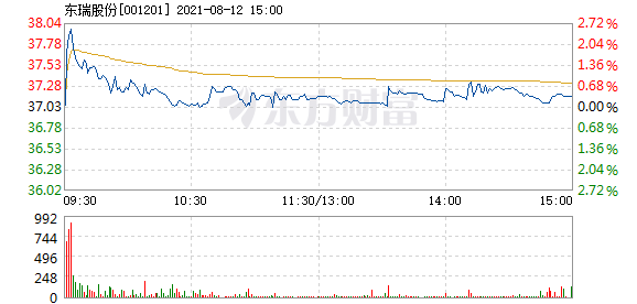 東瑞股份：12月生豬銷售收入1.6億元