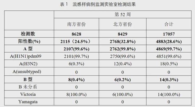 上海流感病毒活動強度明顯增強