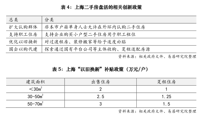 上海優化房地產市場調控政策