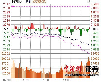 滬指創近3個月以來新低