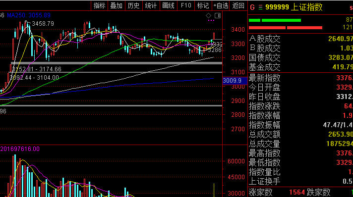 A股大漲是牛市拐點嗎