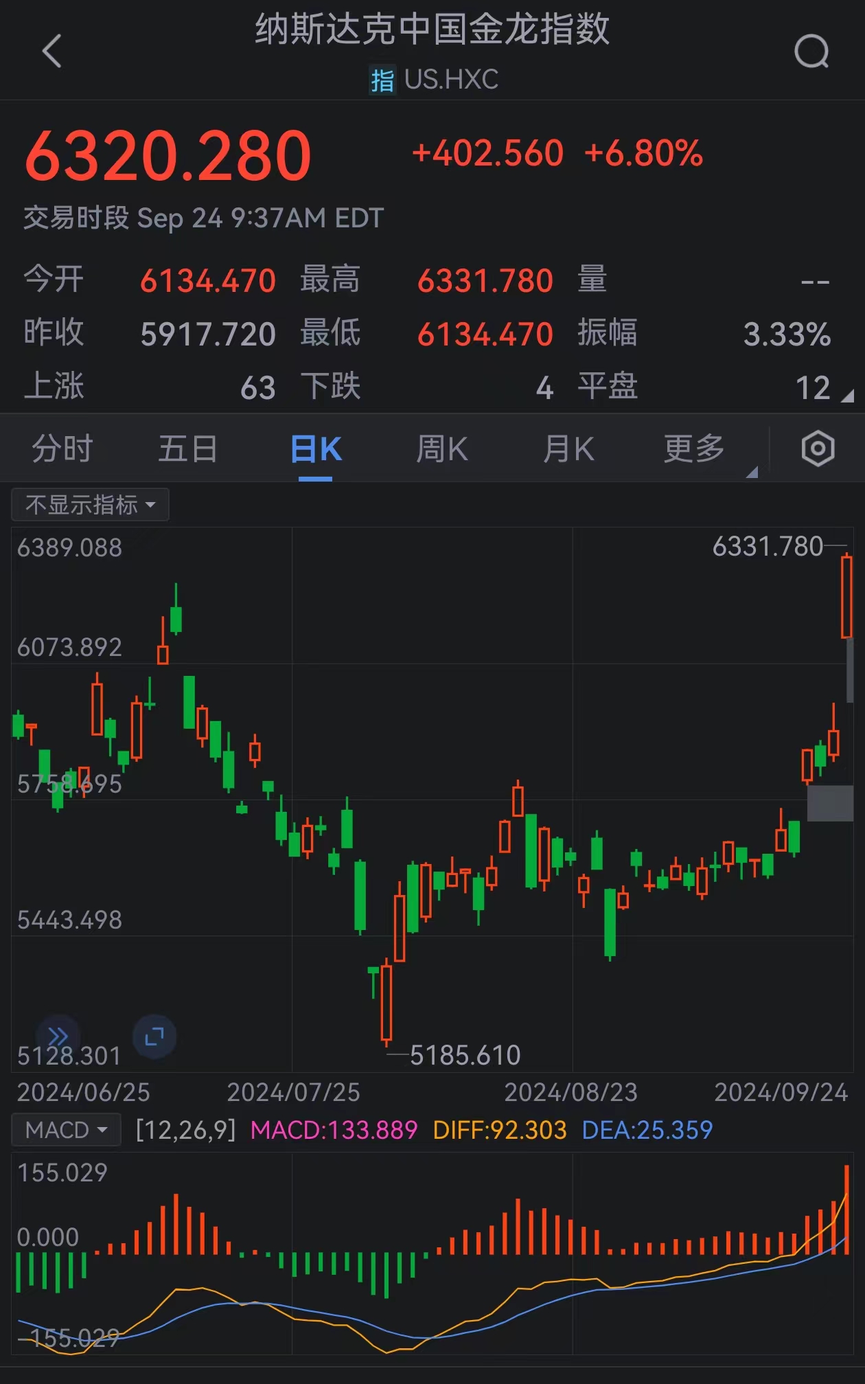 納斯達克中國金龍指數(shù)日內漲超3%,實地執(zhí)行考察數(shù)據(jù)_交互版75.76.90