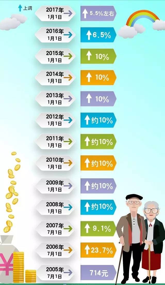 適當提高退休人員基本養老金,定量分析解釋定義_基礎版81.92.95