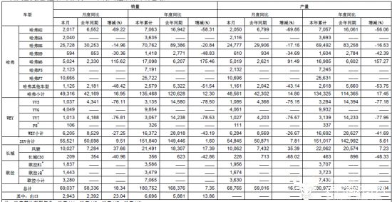 長城汽車1月銷量同比下降22.2%,完整的執(zhí)行系統(tǒng)評估_SP72.50.67