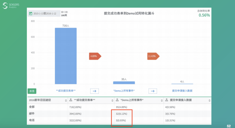 數據驅動策略設計