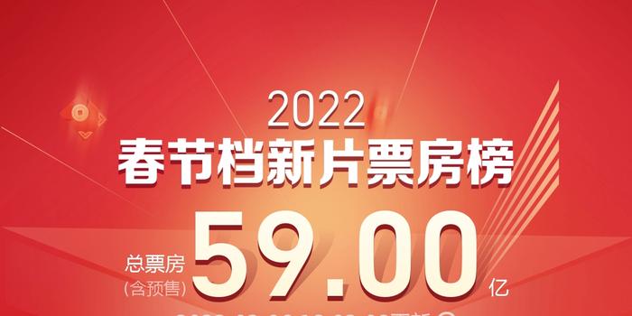 今天晚上新澳門600圖庫,2025春節檔新片總票房破100億