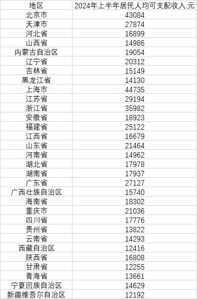 今天新澳門開獎結果,31省份人均收入賬單出爐