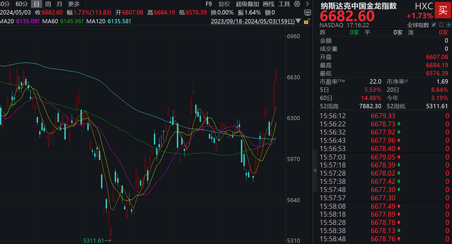 2025年新澳門開獎(jiǎng)歷史記錄,納斯達(dá)克中國(guó)金龍指數(shù)日內(nèi)漲幅超3%