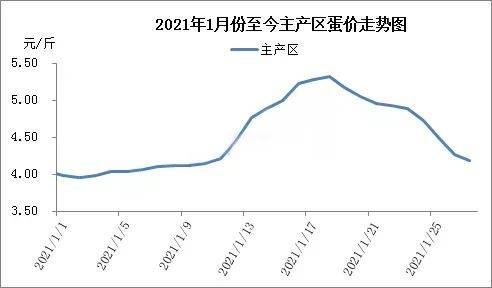 澳開獎(jiǎng)結(jié)果2025開獎(jiǎng)記錄查,雞蛋：1月價(jià)格料先漲后跌