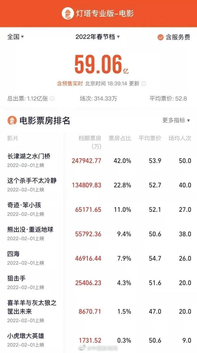 2025一碼一肖100%精準,2025春節檔總票房破40億