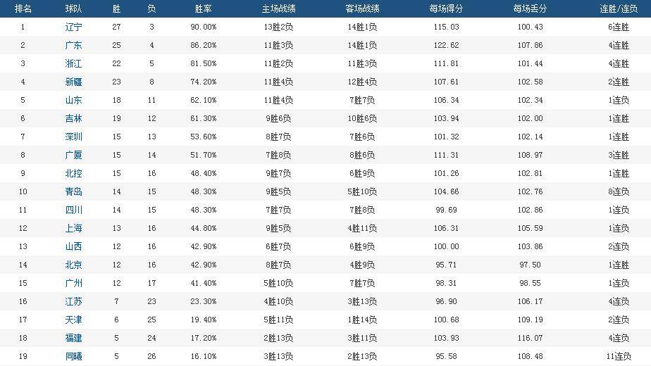 118資料圖118圖片118,太陽過去12場豪取9勝3負