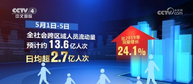 2025澳門本期開彩資料,全社會(huì)跨區(qū)域人員流動(dòng)量創(chuàng)新高