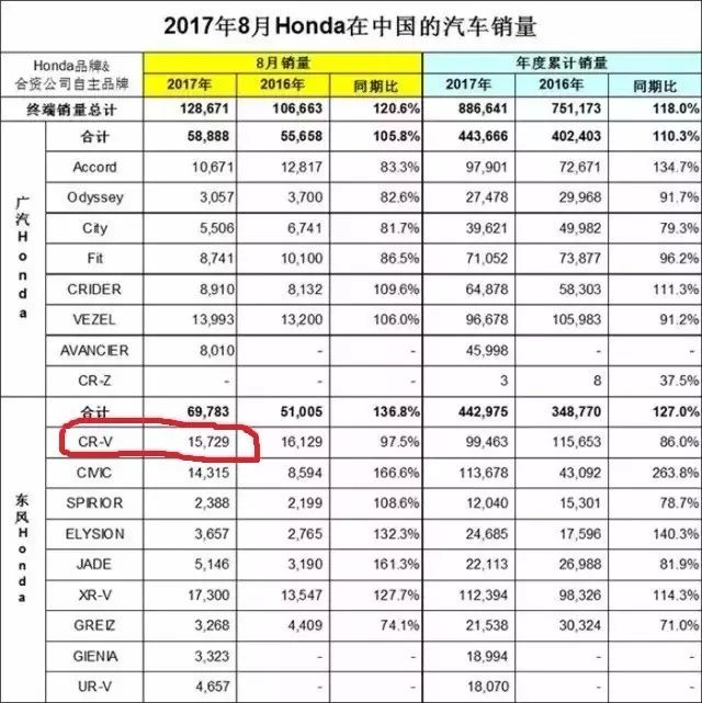 港澳彩圖資料訊網,本田1月在華銷量跌31.8%