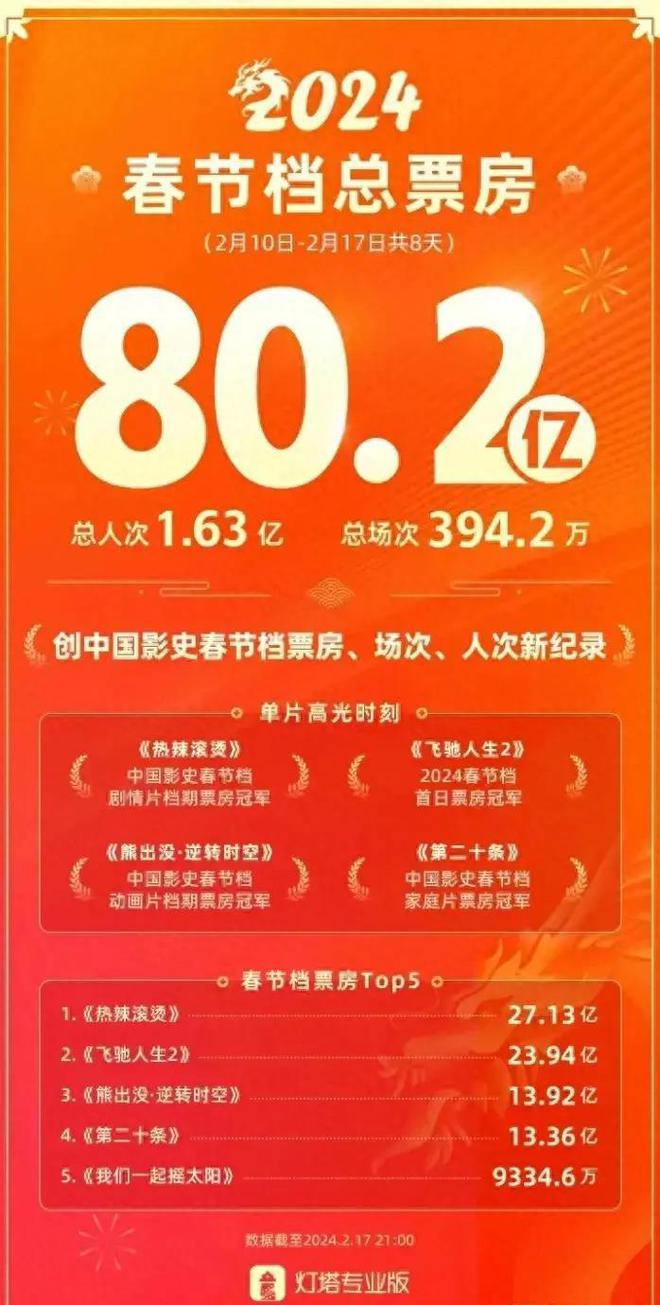 澳門正版資料全年免費公開精準資料一,《熱辣滾燙》獲2024年度票房冠軍