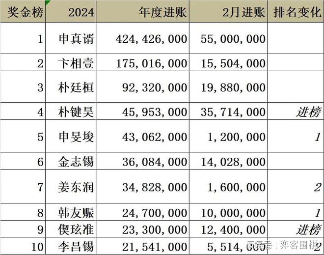 2025年新澳門開獎結(jié)果公布表,卞相壹曾因打不過女棋手扇自己耳光